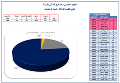 Resultats Bac Section Math LPA 2019