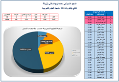 Resultats Bac Section Sc LPA 2019
