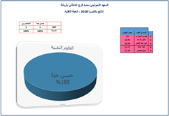 Resultats Bac Section Tech LPA 2019